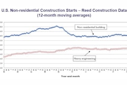 August’s volume of $32.17 billion was almost an exact match for June’s $32.05 billion. Both months are now virtually tied for this year’s best.