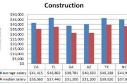 Florida and Texas had the highest construction salaries in Q1 2014 followed by North Carolina, California, Arizona and Georgia.