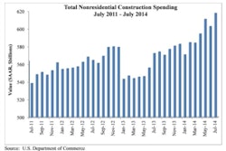 Nonresidential construction spending expanded strongly in July, growing 2.5% on a monthly basis and rising a robust 8.6% on a year-over-year basis.