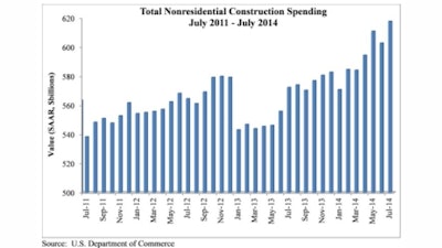 Nonresidential construction spending expanded strongly in July, growing 2.5% on a monthly basis and rising a robust 8.6% on a year-over-year basis.
