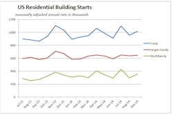 The six-month average of U.S. housing starts rose more than 13% higher than the April-to-September average in 2013. Single-family starts averaged across the second and third quarters was 6% above the same 2013 period.
