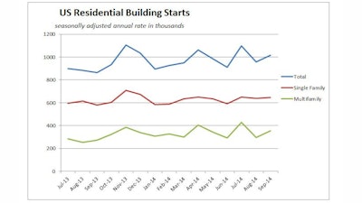 The six-month average of U.S. housing starts rose more than 13% higher than the April-to-September average in 2013. Single-family starts averaged across the second and third quarters was 6% above the same 2013 period.