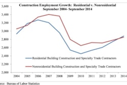 The national construction unemployment rate fell to 7% on a non-seasonally adjusted basis in September, its lowest level since November 2007.