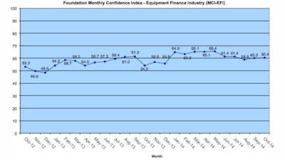 Overall, confidence in the equipment finance market is 60.4, slightly better than the September index of 60.2.