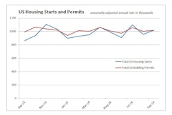 Issuance of building permits gained 1.5% to a seasonally adjusted annual rate of 1.018 million units in September. Multifamily permits rose 4.8% to a 394,000-unit pace while single-family permits slipped 0.5% to 624,000 units.