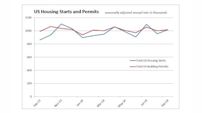 Issuance of building permits gained 1.5% to a seasonally adjusted annual rate of 1.018 million units in September. Multifamily permits rose 4.8% to a 394,000-unit pace while single-family permits slipped 0.5% to 624,000 units.