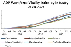 For construction workers who remained with their existing employers over the quarter, wages increased by 0.6% from the second quarter to the third, the report said.