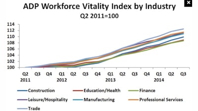 For construction workers who remained with their existing employers over the quarter, wages increased by 0.6% from the second quarter to the third, the report said.