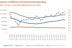 Since the low point in Q1 2011, total construction spending has increased 26% to $959 million in Q2 2014, helped by strengthening consumer confidence.