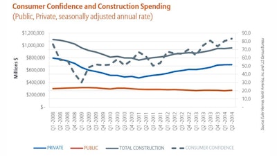 Since the low point in Q1 2011, total construction spending has increased 26% to $959 million in Q2 2014, helped by strengthening consumer confidence.