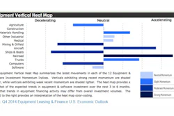 Equipment and software investment is expected to steadily grow over the next six months across most verticals due to a gradually strengthening economy and continued replacement demand.