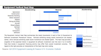 Equipment and software investment is expected to steadily grow over the next six months across most verticals due to a gradually strengthening economy and continued replacement demand.