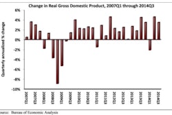 Nonresidential fixed investment grew 5.5% in the third quarter after expanding 9.7% in the second quarter.