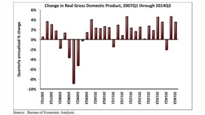 Nonresidential fixed investment grew 5.5% in the third quarter after expanding 9.7% in the second quarter.