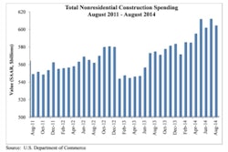 Nine nonresidential construction subsectors declined in August 2014 while 16 posted increases on a monthly basis.