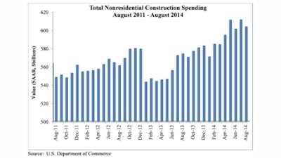 Nine nonresidential construction subsectors declined in August 2014 while 16 posted increases on a monthly basis.