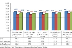 Nonresidential construction confidence has been up for the past 18 months.