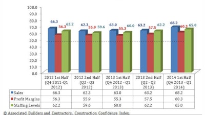 Nonresidential construction confidence has been up for the past 18 months.