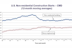Among the three major construction subcategories, only heavy engineering starts (4.4%) recorded a month-to-month increase in September.
