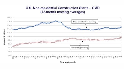 Among the three major construction subcategories, only heavy engineering starts (4.4%) recorded a month-to-month increase in September.