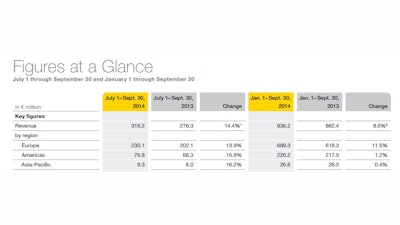 Wacker Neuson Q3, 2014 Revenue To Date