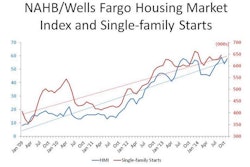 Blue line: NAHB/Wells Fargo Housing Market Index, a measure of builder confidence in current single-family home sales and expectations for the next six months. Red line: single-family housing starts.