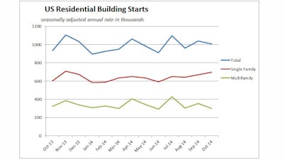 Issuance of U.S. housing permits was up 4.8% to an annual rate of 1,080,000 units in October, the eighth month out of ten that permits have been over 1 million.