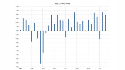 Real U.S. GDP Estimates, 2007 to Present