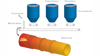 Figure 1: Sensor measuring moisture providing a simple method of dryer control in batch operation.
