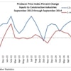 Inputs to construction industries were down 0.9% for the month but expanded 1% on a year-over-year basis; inputs to nonresidential construction fell 1.1% for the month but are 0.5% higher than at the same time last year.