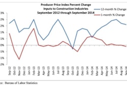Inputs to construction industries were down 0.9% for the month but expanded 1% on a year-over-year basis; inputs to nonresidential construction fell 1.1% for the month but are 0.5% higher than at the same time last year.
