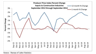 Inputs to construction industries were down 0.9% for the month but expanded 1% on a year-over-year basis; inputs to nonresidential construction fell 1.1% for the month but are 0.5% higher than at the same time last year.
