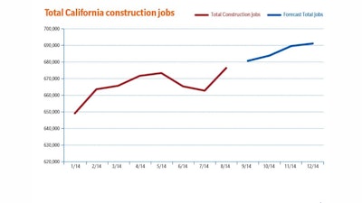 In California the construction sector is forecasted to add 3,180 jobs in October, contributing to a total job growth of 10,410 over the next three months of 2014.