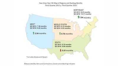 Average backlog is at or nearly at a record high in three regions, the Northeast, Middle States, and the West.
