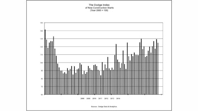 October construction starts lowered the Dodge Index to 125, compared to a revised 129 for September.