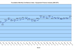 The November Monthly Confidence Index (MCI) for the $903 billion equipment finance industry is at 64.2, the highest level since May.