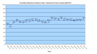 The November Monthly Confidence Index (MCI) for the $903 billion equipment finance industry is at 64.2, the highest level since May.