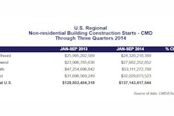 The Midwest and South regions saw double digit growth in nonresidential construction starts helping the country experience a 6.4% total construction starts growth from January through September.