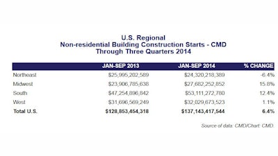 The Midwest and South regions saw double digit growth in nonresidential construction starts helping the country experience a 6.4% total construction starts growth from January through September.