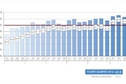 The 2014 Fourth Quarter Nonresidential Construction Index report shows a slight increase from 62.5 in the third quarter to 62.8 in the fourth quarter of 2014.