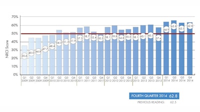 The 2014 Fourth Quarter Nonresidential Construction Index report shows a slight increase from 62.5 in the third quarter to 62.8 in the fourth quarter of 2014.