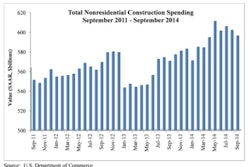 Spending in 11 nonresidential construction subsectors declined in September 2014 resulting in spending for the month totaling $596.1 billion on a seasonally adjusted, annualized basis.