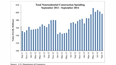 Spending in 11 nonresidential construction subsectors declined in September 2014 resulting in spending for the month totaling $596.1 billion on a seasonally adjusted, annualized basis.