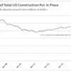Total U.S. construction put in place for the first ten months of 2014 was $800.6 billion, about 79% of total construction for the first ten months of 2006, during the last spending peak.
