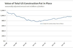 Total U.S. construction put in place for the first ten months of 2014 was $800.6 billion, about 79% of total construction for the first ten months of 2006, during the last spending peak.
