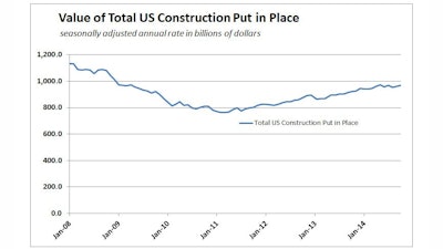 Total U.S. construction put in place for the first ten months of 2014 was $800.6 billion, about 79% of total construction for the first ten months of 2006, during the last spending peak.