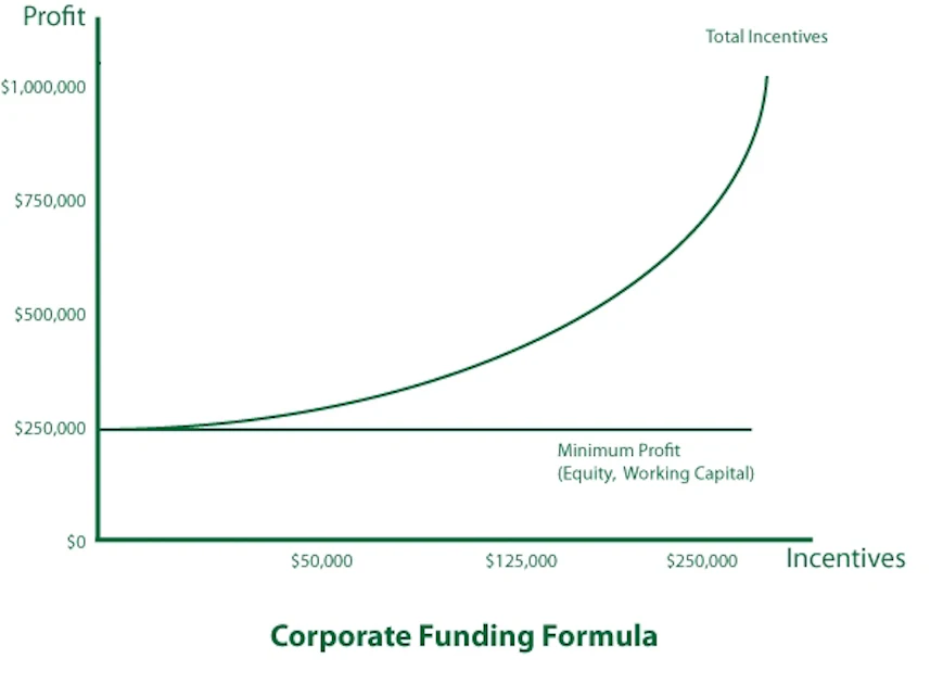 Contractor Incentivisation Matrix Performance-Based Incentive Compensation Plans – Part I | For ...
