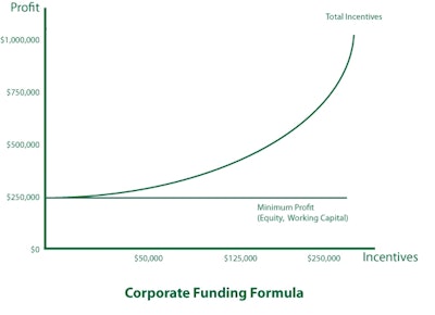 CorporateFundingFormulaChart 548a21ffb0a53