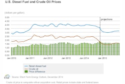 Regular diesel price per gallon in blue; crude oil per barrel in brown.