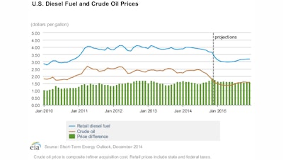 Regular diesel price per gallon in blue; crude oil per barrel in brown.